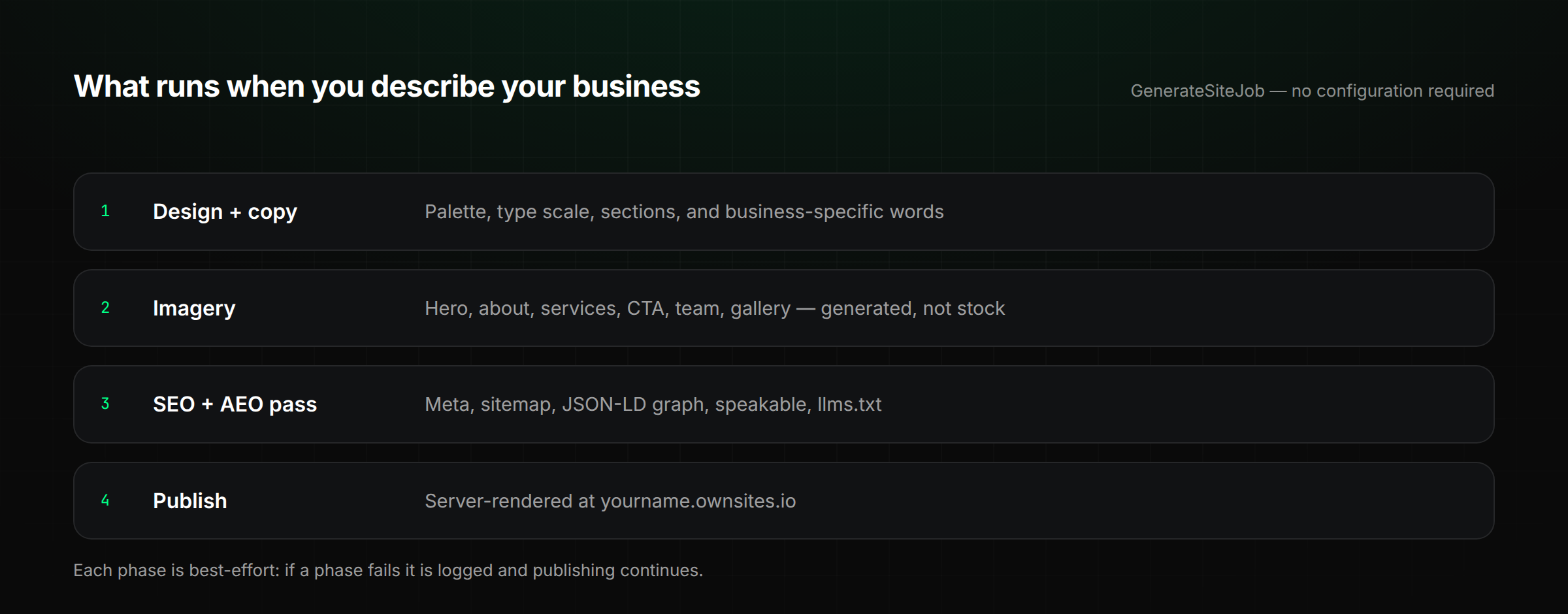 The four phases that run when you describe your business: design and copy, imagery, SEO and AEO pass, then publish