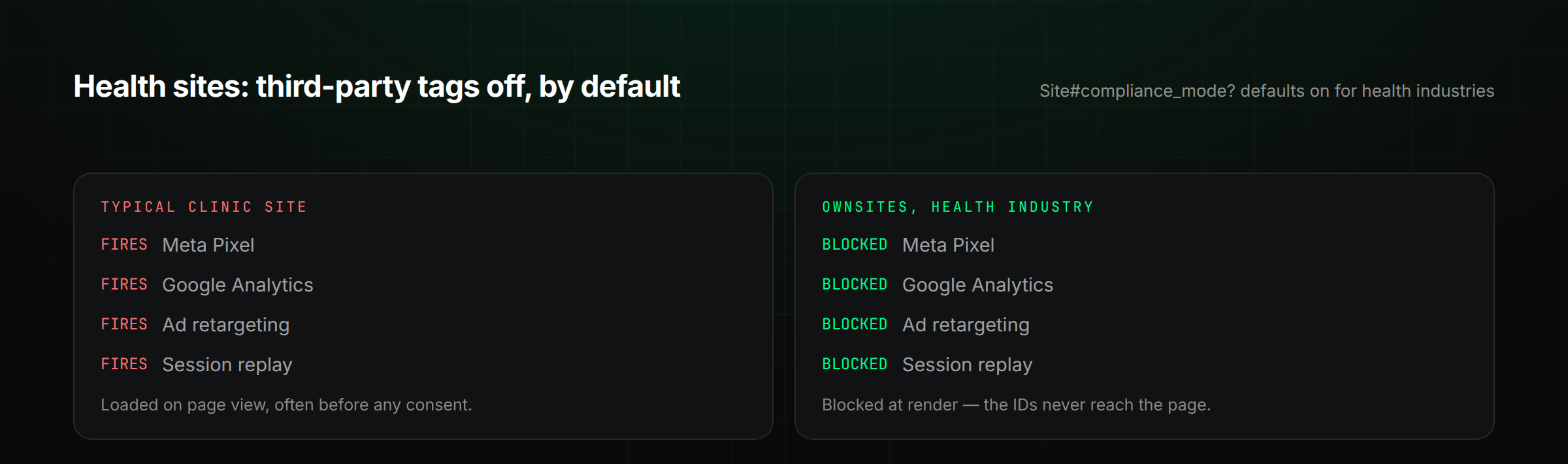 Typical clinic site fires Meta Pixel, Google Analytics, retargeting and session replay; OwnSites health sites block all four at render